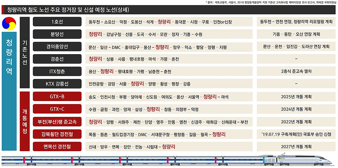 철도 노선 및 신설노선