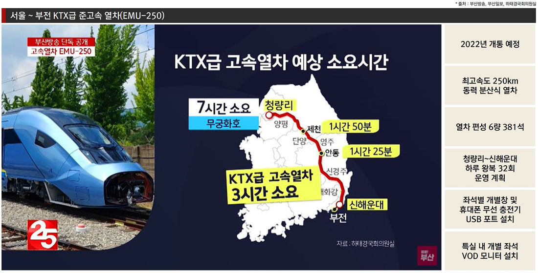 KTX급 준고속 열차